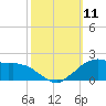 Locks tide chart for Monday, October 11, 2021