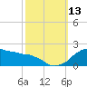Locks tide chart for Wednesday, October 13, 2021