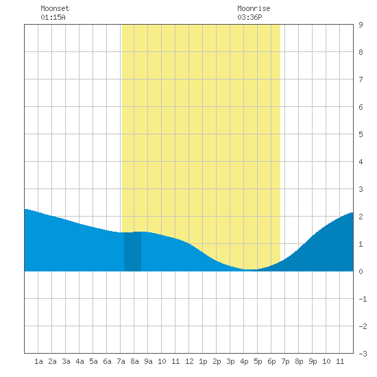 Locks tide chart for Thursday, October 14, 2021