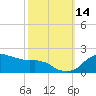 Locks tide chart for Thursday, October 14, 2021