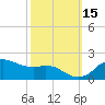 Locks tide chart for Friday, October 15, 2021