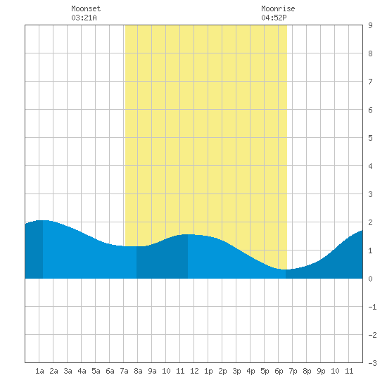 Locks tide chart for Saturday, October 16, 2021