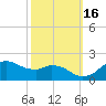 Locks tide chart for Saturday, October 16, 2021