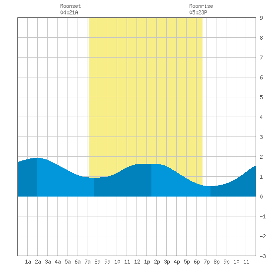Locks tide chart for Sunday, October 17, 2021