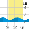Locks tide chart for Monday, October 18, 2021