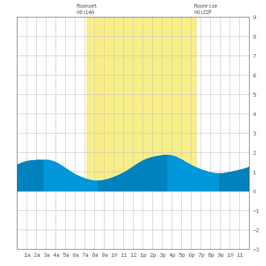 Locks tide chart for Tuesday, October 19, 2021