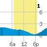 Locks tide chart for Friday, October 1, 2021