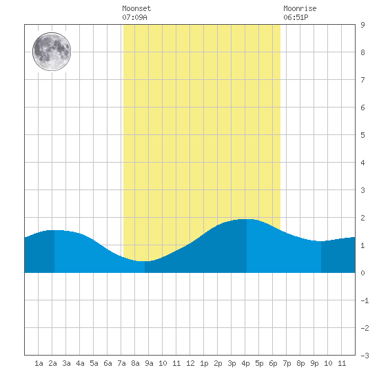 Locks tide chart for Wednesday, October 20, 2021
