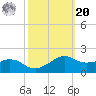 Locks tide chart for Wednesday, October 20, 2021