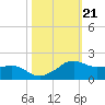 Locks tide chart for Thursday, October 21, 2021