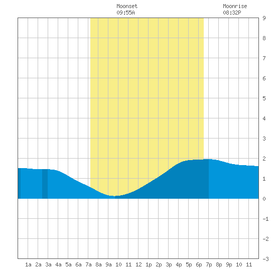 Locks tide chart for Saturday, October 23, 2021