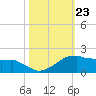 Locks tide chart for Saturday, October 23, 2021