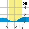 Locks tide chart for Monday, October 25, 2021
