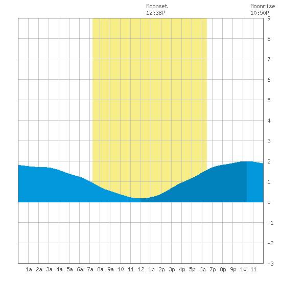Locks tide chart for Tuesday, October 26, 2021