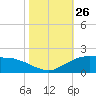 Locks tide chart for Tuesday, October 26, 2021
