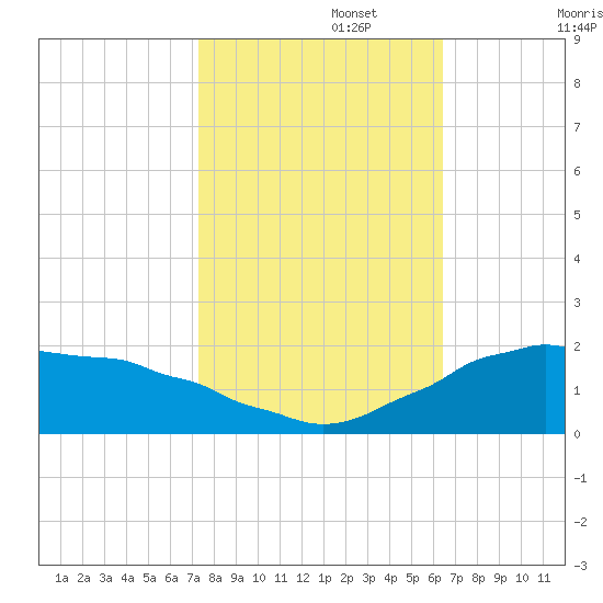 Locks tide chart for Wednesday, October 27, 2021