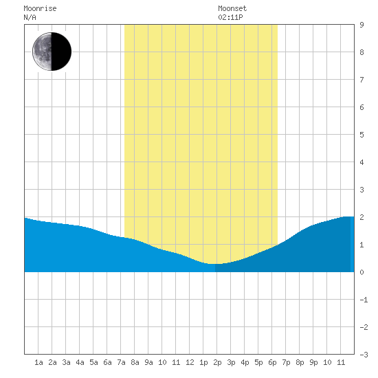 Locks tide chart for Thursday, October 28, 2021