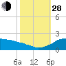 Locks tide chart for Thursday, October 28, 2021
