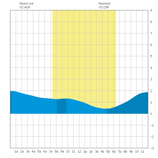 Locks tide chart for Saturday, October 30, 2021