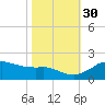 Locks tide chart for Saturday, October 30, 2021