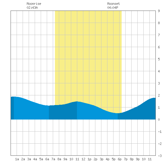Locks tide chart for Sunday, October 31, 2021