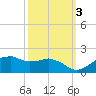 Locks tide chart for Sunday, October 3, 2021