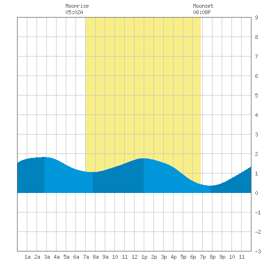 Locks tide chart for Monday, October 4, 2021