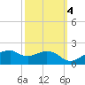 Locks tide chart for Monday, October 4, 2021