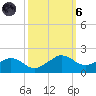 Locks tide chart for Wednesday, October 6, 2021