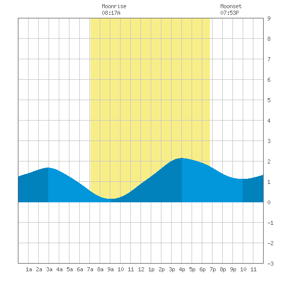 Locks tide chart for Thursday, October 7, 2021
