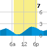 Locks tide chart for Thursday, October 7, 2021
