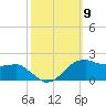 Locks tide chart for Saturday, October 9, 2021