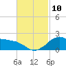 Locks tide chart for Wednesday, November 10, 2021