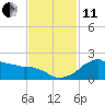 Locks tide chart for Thursday, November 11, 2021