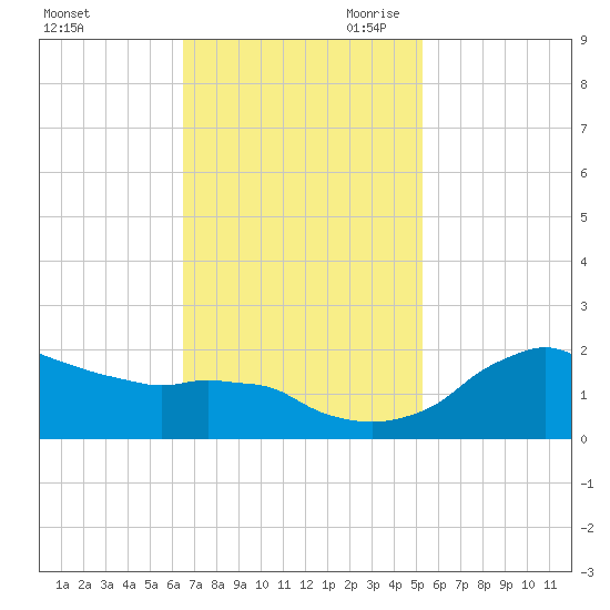 Locks tide chart for Friday, November 12, 2021