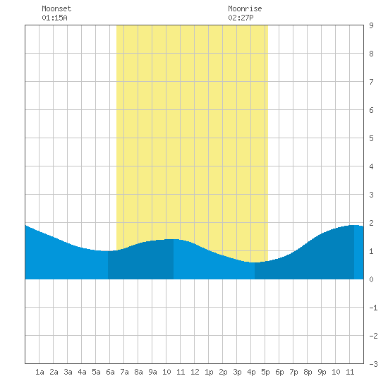 Locks tide chart for Saturday, November 13, 2021