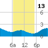 Locks tide chart for Saturday, November 13, 2021
