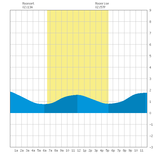 Locks tide chart for Sunday, November 14, 2021