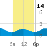 Locks tide chart for Sunday, November 14, 2021