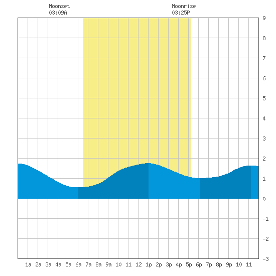 Locks tide chart for Monday, November 15, 2021