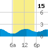Locks tide chart for Monday, November 15, 2021