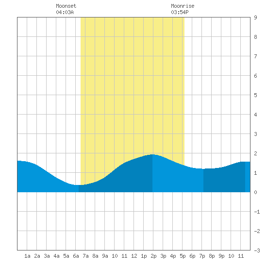 Locks tide chart for Tuesday, November 16, 2021