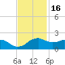 Locks tide chart for Tuesday, November 16, 2021