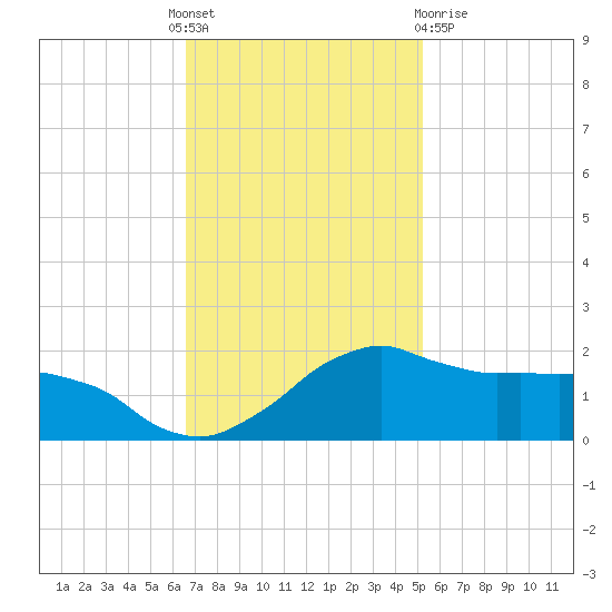Locks tide chart for Thursday, November 18, 2021