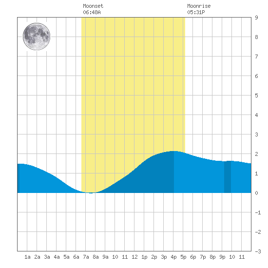 Locks tide chart for Friday, November 19, 2021