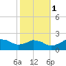 Locks tide chart for Monday, November 1, 2021