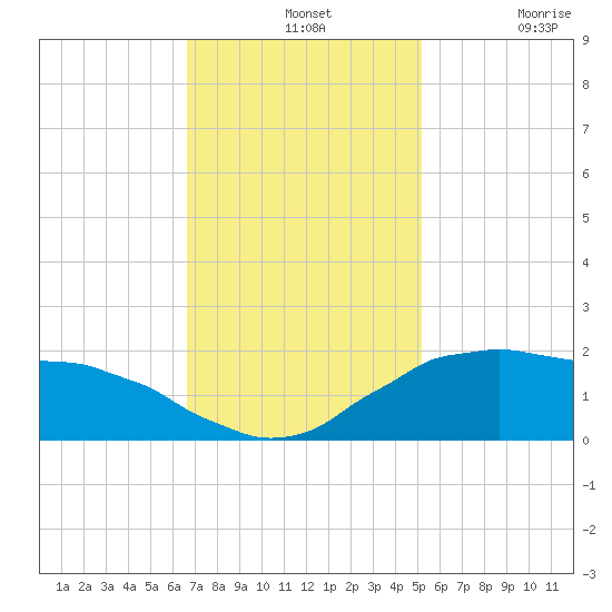 Locks tide chart for Wednesday, November 24, 2021