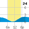 Locks tide chart for Wednesday, November 24, 2021