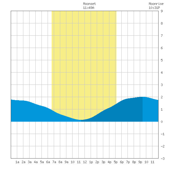 Locks tide chart for Thursday, November 25, 2021