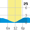Locks tide chart for Thursday, November 25, 2021